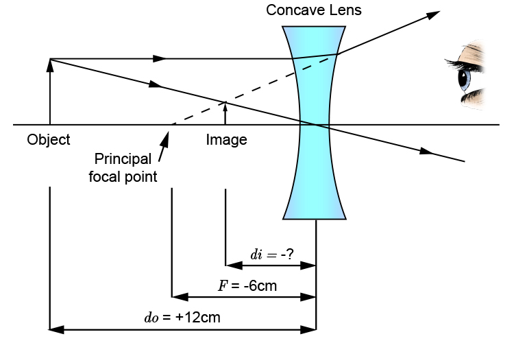 Concave lens ray diagram for question 1